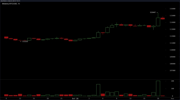 Crypto Market Erupts to $3.88 Trillion—Bitcoin Leads the Charge, Shorts Crumble
