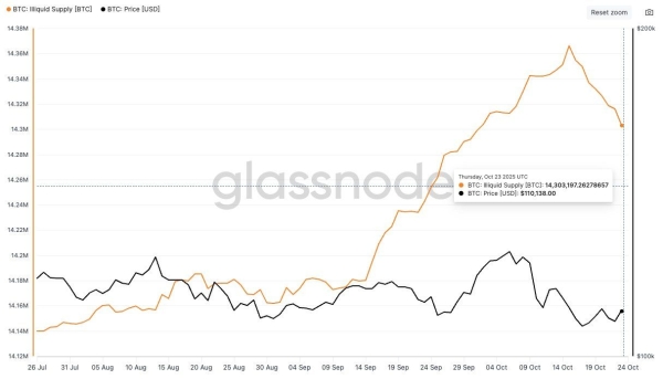Bitcoin’s Path To $120,000 Could Be Delayed as Illiquid Supply Shrinks
