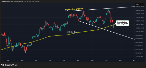 Bitcoin Hits Most Oversold Level Against Gold in 3 Years as BTC Risks Falling Below $100K1