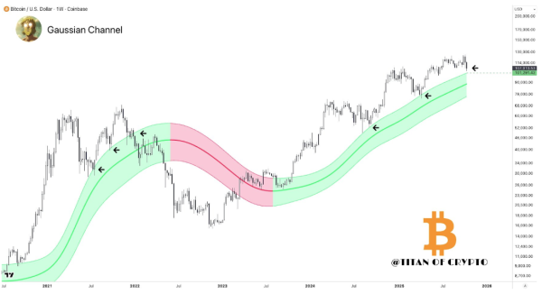 Bitcoin Holding Above Gaussian Channel, Bull Market Structure Still Intact