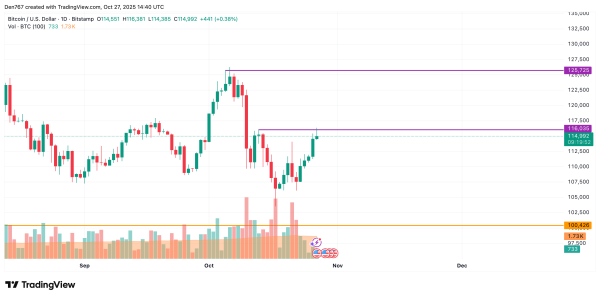 Bitcoin (BTC) Price Prediction for October 272