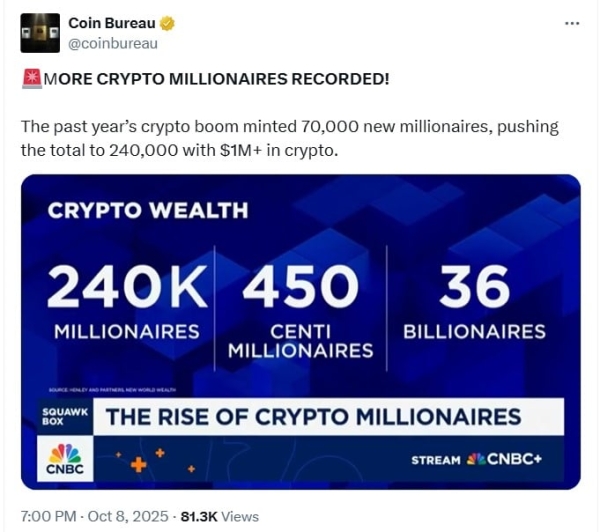 70,000 New Crypto Millionaires Created in Past Year as Bitcoin Sets New ATH—Is it Too Late?0