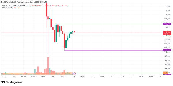 Bitcoin (BTC) Price Analysis for October 111