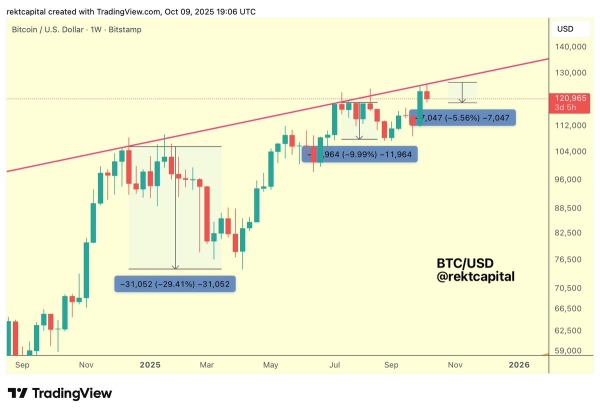 Wall Breaking? Bitcoin Faces Key Test Near $126K Trendline