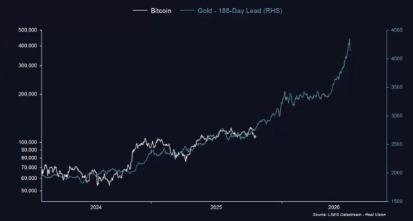 CLAIM: Is the Bitcoin Price Following the Gold Chart 188 Days Behind? So, When It Catches Up to Gold, How Much Will the BTC…