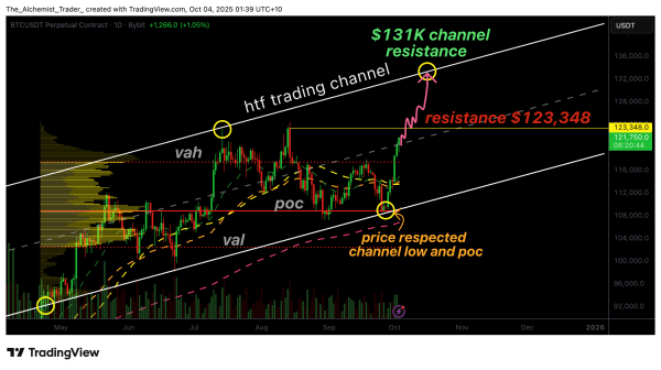 Bitcoin price approaches a new all-time high as Open Interest increases