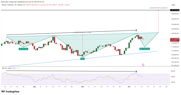 Bitcoin Eyes $147,000—but One More Pullback May Come First