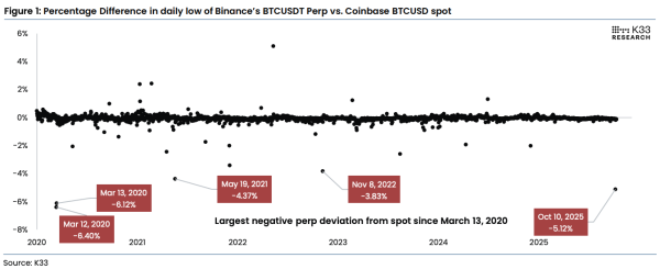 Bitcoin’s Leverage Flush Favors Accumulation, K33 Says