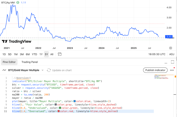 Can Gold And Silver Prices Predict Bitcoin’s Next Move?1