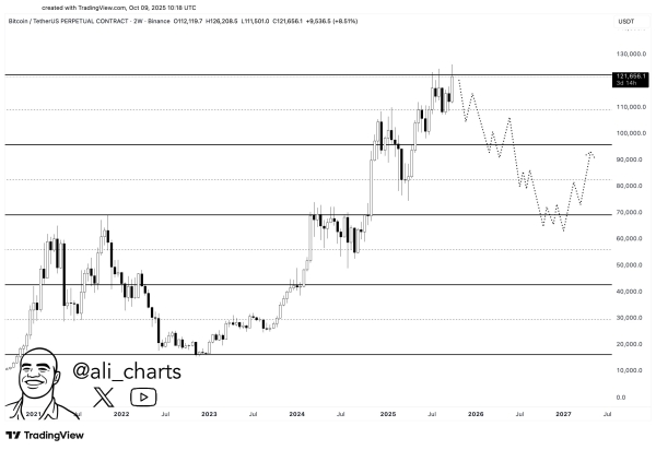 Wall Breaking? Bitcoin Faces Key Test Near $126K Trendline1