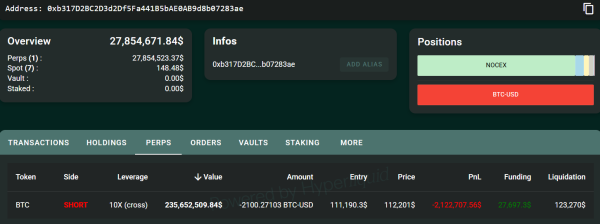 Bitcoin whale opens $235M BTC short, after netting $200M from market crash