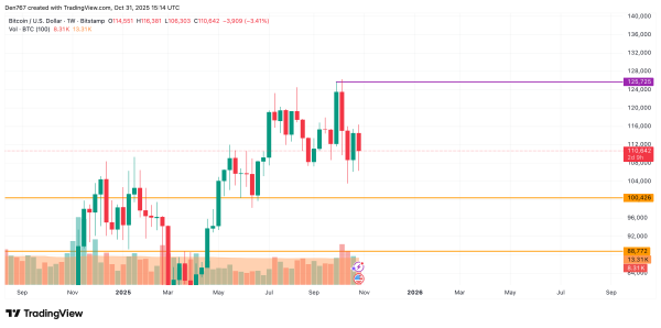 Bitcoin (BTC) Price Analysis for October 313