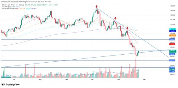 Bitcoin Price Recovers Above Key Level Despite Record ETF Outflows