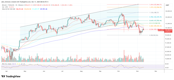 Most Reliable Bitcoin Boom Indicator Just Went Off-Script: Expert2