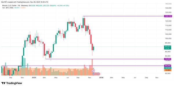 Bitcoin (BTC) Price Analysis for November 293