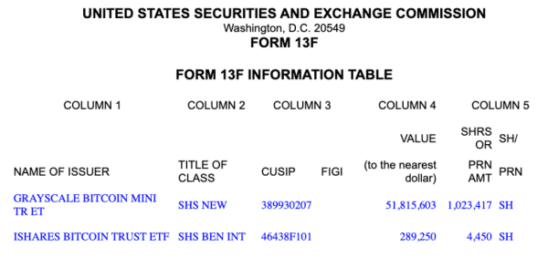 Emory University ups stake in Grayscale’s Bitcoin ETF to $52M
