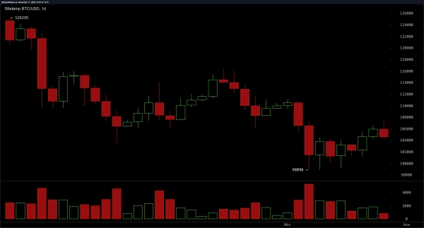 Bitcoin Price Watch: Resistance at $107K Holds as Bulls Lose Steam