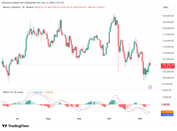 Reclaim Or Retreat? Bitcoin Is Struggling At This Make-Or-Break Zone1