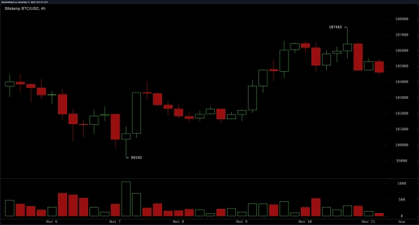 Bitcoin Price Watch: Resistance at $107K Holds as Bulls Lose Steam1