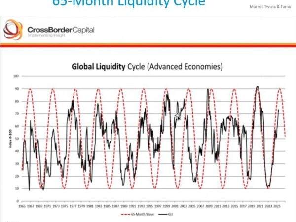 The 65-Month Clock Is Ticking: Why Bitcoin May Drop 20% While Silver Shines