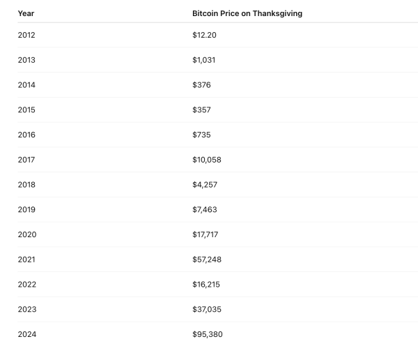 Smaller Turkey for Bitcoin Holders as Holiday Price Comes In Lower Year Over Year0