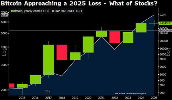 Bitcoin now facing ‘gravity pull’ to $50,000, warns strategist1