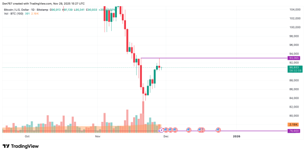 Bitcoin (BTC) Price Analysis for November 292