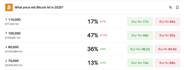 Kalshi Traders Price Bearish Odds on $100K Bitcoin Rebound in 20252