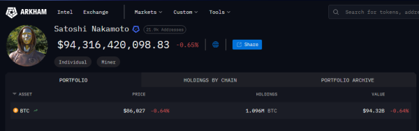 Bitcoin Creator Somehow Becomes ‘Poor’ By Losing $41 Billion Without Saying A Word