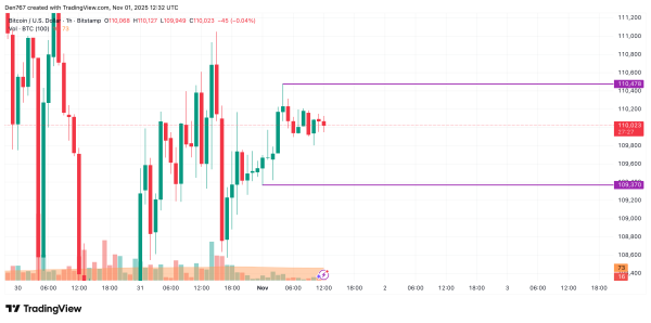 Bitcoin (BTC) Price Analysis for November 11