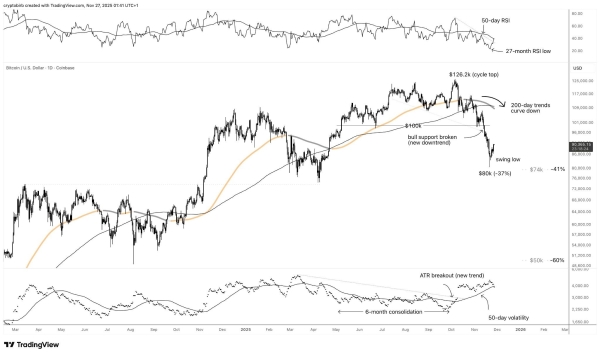 This indicator suggests we’re out of the Bitcoin bull market