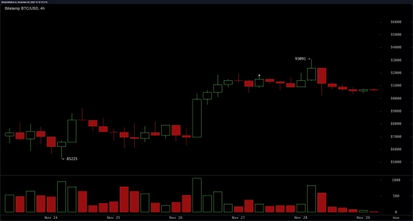 Bitcoin Price Watch: Volume Fades, but a Breakout Still Beckons1