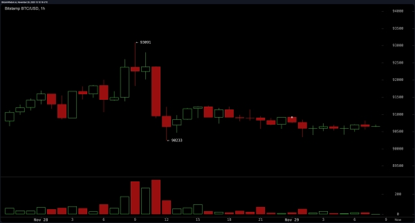 Bitcoin Price Watch: Volume Fades, but a Breakout Still Beckons2