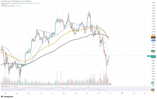 Bitcoin (BTC) Thanksgiving Pump: Rally or Big Fakeout?