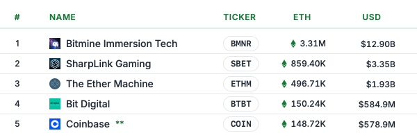 Public Firms With Private Keys: The Biggest BTC and ETH Stashes Right Now1