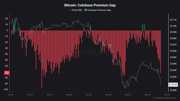Bitcoin Erases Recovery As Coinbase Users Relentlessly Sell