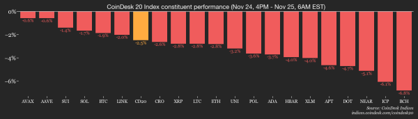 Still Jittery: Crypto Daybook Americas