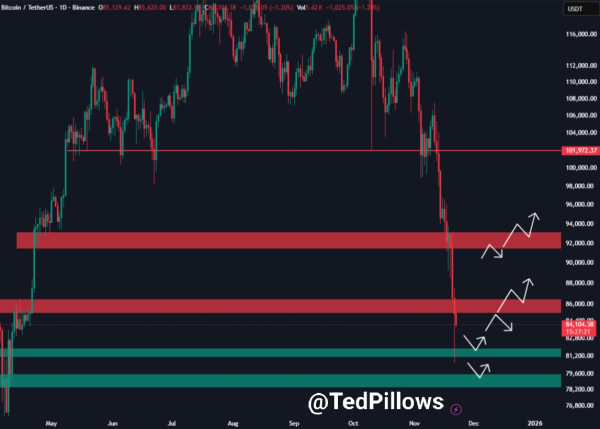 This signal just cemented Bitcoin’s bear market1