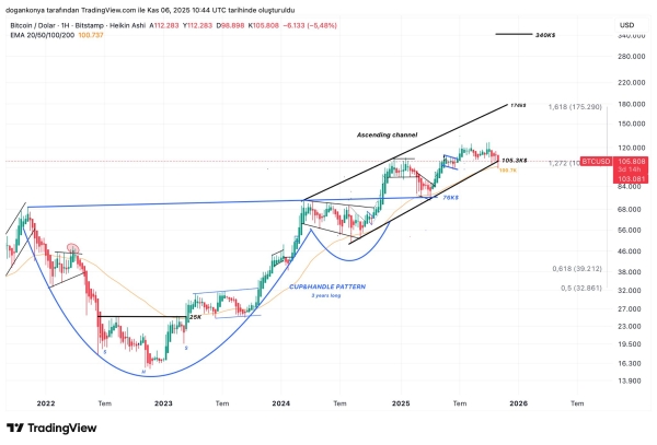 Bitcoin May Launch Recovery To $120,000 If This Condition Holds – Details