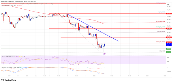 Bitcoin Slides Back to $100K — Is the Parabolic Run Finally Cracking?