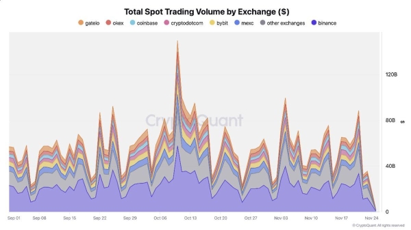 Bitcoin Breaks $90K but Exchange Data Shows Rising Selling Pressure1