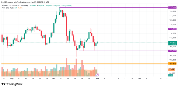 Bitcoin (BTC) Price Analysis for November 12