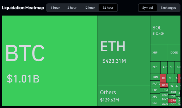 Exchanges wipe out $2 billion overnight as Bitcoin breaks to $81k — what today’s pain says about the next move1