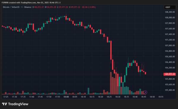 Bitcoin Price Suddenly Drops Below $106,000 Major Liquidation Underway, Here Are the Latest Updates