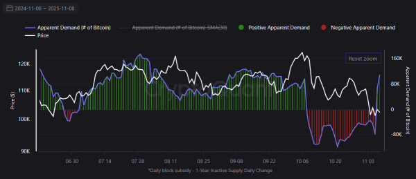 Whales Buy the Dip: Institutional Demand Surges for BTC, ETH
