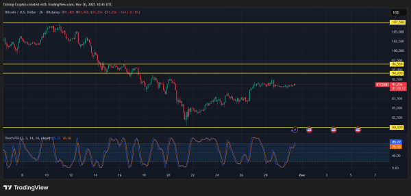 Bitcoin Price Prediction: BTC Stabilizes at $91K, Is a Bigger Move Coming Next?