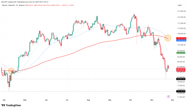 Bitcoin Price Confirms Death Cross That Previously Delivered 46% Spike