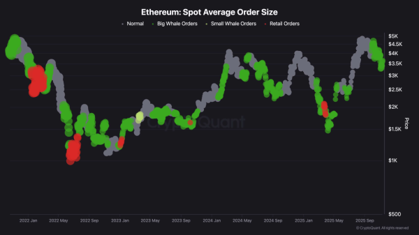 Whales Buy the Dip: Institutional Demand Surges for BTC, ETH1