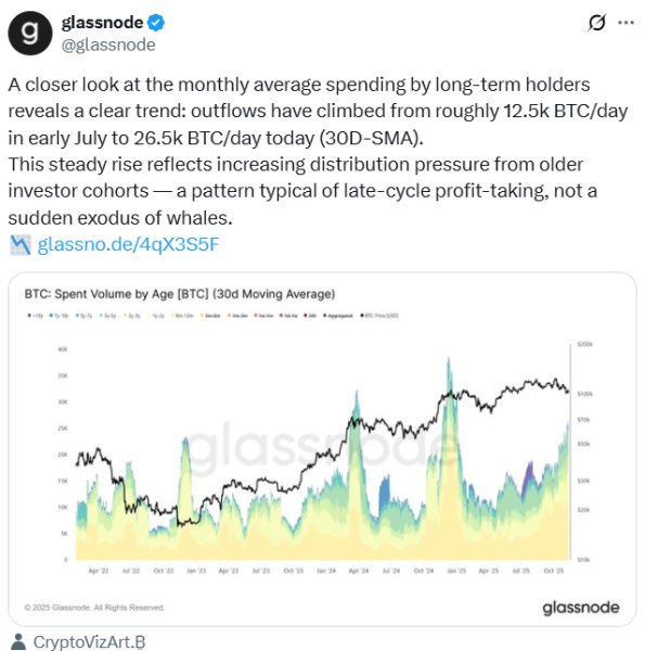 Stay calm: Bitcoin whales are selling, but it’s no ‘sudden exodus’0