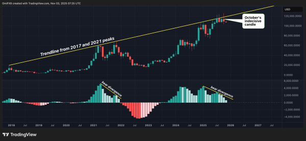 BTC’s Indecision Problem: Here’s What the Market is Trying to Tell Us